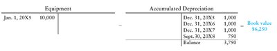 T-account showing accumulated depreciation and book value