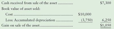Calculation of gain on sale of asset