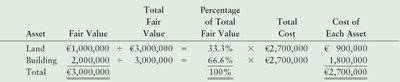 Table allocating lump-sum purchase price based on fair values