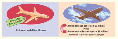 Illustration of depreciation allocation over useful life