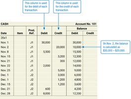 T-account vs four-column account