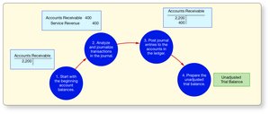Accounting cycle steps
