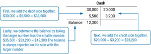 T-account balance calculation