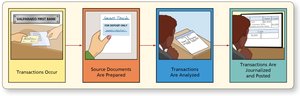 Flow of accounting data