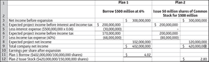 Comparison of financing plans and EPS