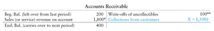 Accounts receivable cash collections table