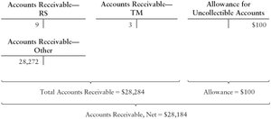 Accounts receivable and allowance balances before write-off