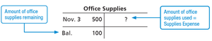 T-account for office supplies