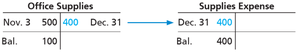 T-accounts after supplies expense adjustment
