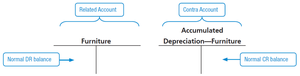 T-accounts for furniture and accumulated depreciation
