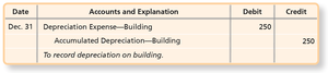 Journal entry for building depreciation