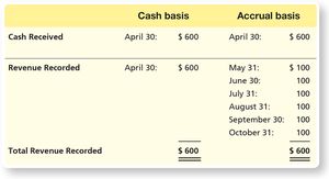 Comparison of cash and accrual basis for revenue recognition