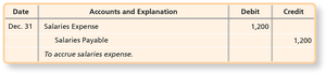 Adjusting entry for accrued salaries
