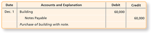 Journal entry for building purchase with note