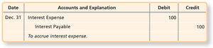 Journal entry for accrued interest expense