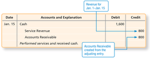 Journal entry for collection of accrued revenue
