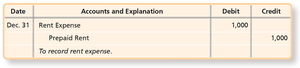 Adjusting entry for rent expense