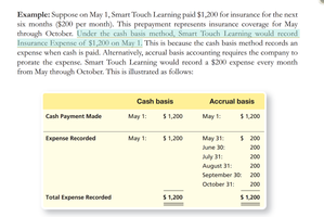 Comparison of cash basis and accrual basis for insurance expense