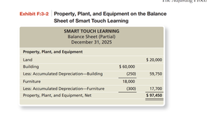 Balance sheet presentation of property, plant, and equipment