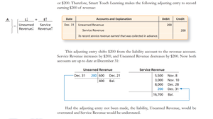 Adjusting entry for unearned revenue