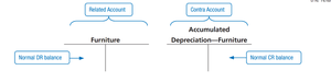 T-accounts for Furniture and Accumulated Depreciation