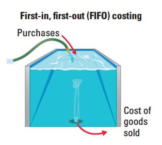 FIFO costing diagram