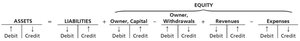 Expanded rules of debit and credit
