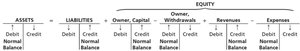 Normal balances for each account type