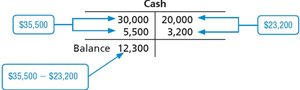 T-account balance calculation
