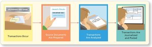 Flow of accounting data