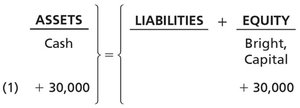 Accounting equation for owner contribution