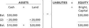 Accounting equation for land purchase