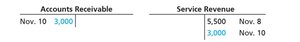 Accounts receivable and service revenue T-accounts