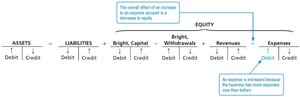 Effect of expenses on equity