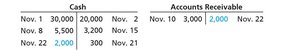 Cash and accounts receivable T-accounts