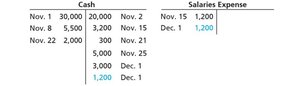 Cash and salaries expense T-accounts