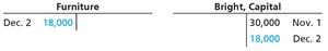 Furniture and capital T-accounts