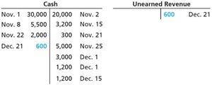 Cash and unearned revenue T-accounts