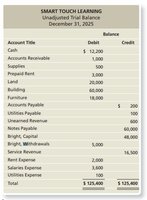 Unadjusted trial balance table
