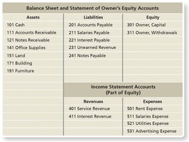 Chart of Accounts table
