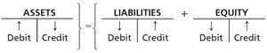 Accounting equation with debit and credit rules