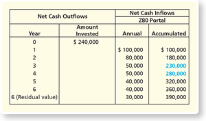 Payback table for unequal annual net cash inflows