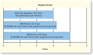 Comparing payback periods between investments