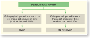 Payback decision rule