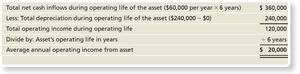 B2B portal average annual operating income