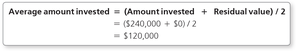 Average amount invested for B2B portal