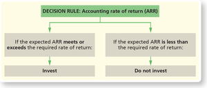 ARR decision rule
