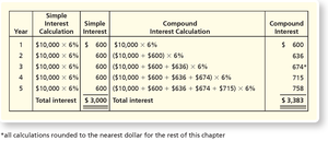 Simple vs. compound interest table