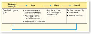 Capital budgeting process flowchart