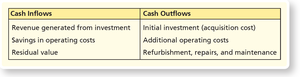 Capital investment cash flow table